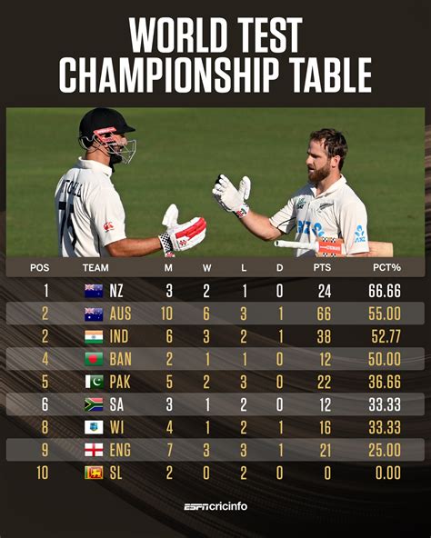 ICC World Test Championship 2023-25 Points Table - Newswire