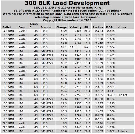 300 BLK load development: 125, 135, 175 and 220 SMK with H110 and IMR 4227 – rifleshooter.com