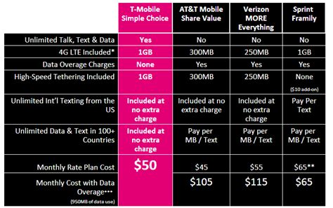 T-Mobile Simple Choice plans updated with double-data offerings and $80 ...