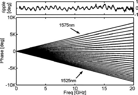 Measured RF phase versus RF modulation frequency (f ) 0 (f ), for 26... | Download Scientific ...