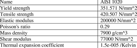 Mechanical Properties of AISI 1020 | Download Scientific Diagram