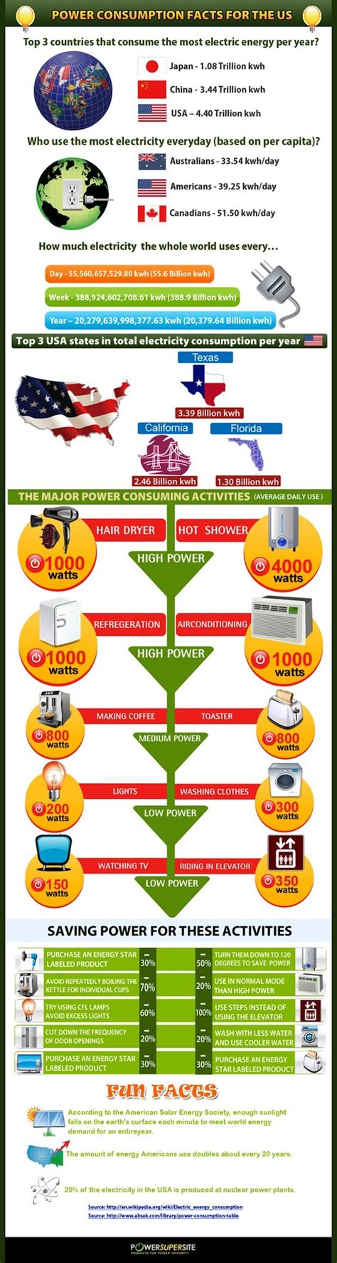 Electric Power Consumption Facts for the U.S. (Infographic)