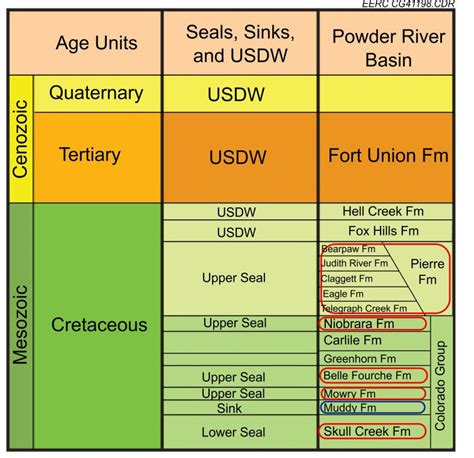 Stratigraphic column of the Powder River Basin, Montana. Sealing... | Download Scientific Diagram