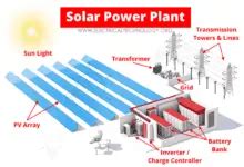Solar Power Plant Layout