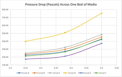 Relative Pressure Drop Curves | PureAir®