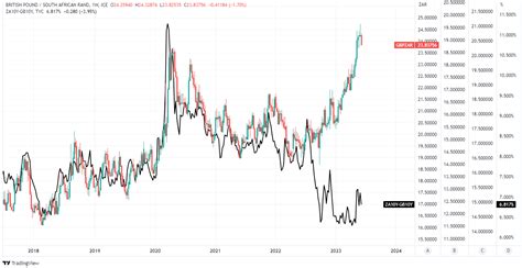 Pound to South African Rand Exchange Rate Shows Vulnerability