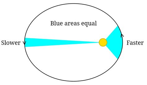 planet - Kepler's second law of motion - Astronomy Stack Exchange