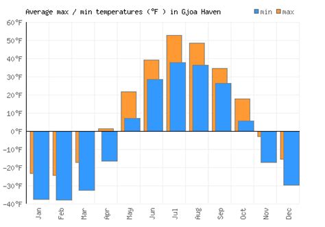 Gjoa Haven Weather averages & monthly Temperatures | Canada | Weather-2-Visit