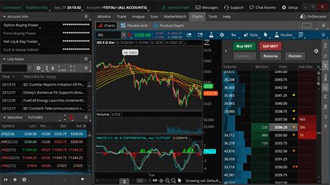 Which is Best? Tradingview vs Stockcharts vs Thinkorswim vs Trendspider