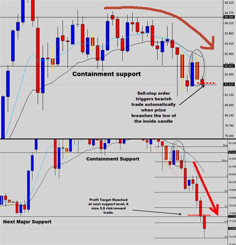 The Inside Bar Breakout Forex Trading Strategy