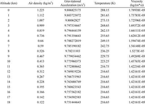 International standard atmosphere table [8] | Download Scientific Diagram