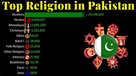 Top Religion Population in Pakistan 1947 - 2100 | Religious Population Growth | Data Player ...