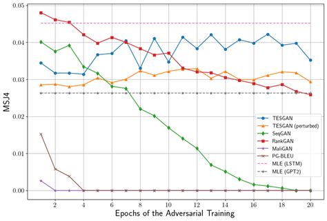 Illustration showing the results of the text-GAN models. In previous ...