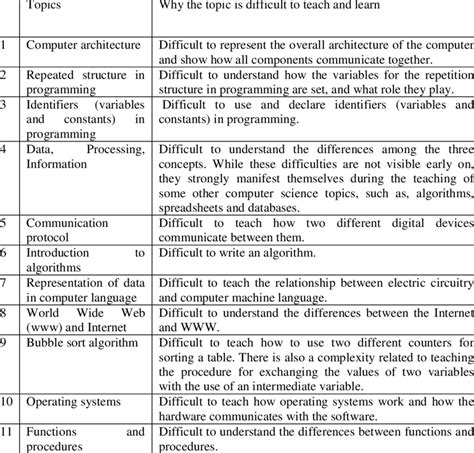 Topics from the computer science curriculum | Download Table