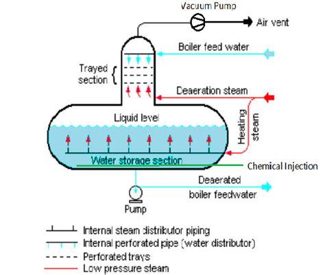 Deaerator Working Principle and Types - Mechanical Engineering Site