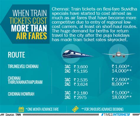 When train tickets cost more than air fares | Chennai News - Times of India