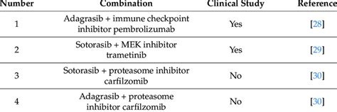 KRAS G12C inhibitors and combination treatments. | Download Scientific ...