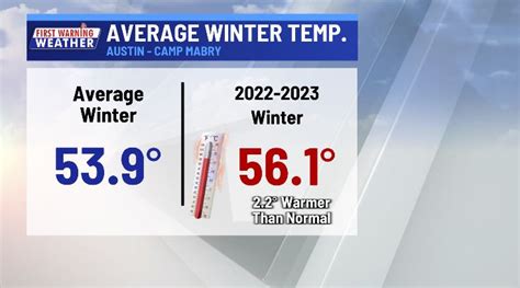 KXAN Austin weather: Austin just experienced its 9th warmest winter ever