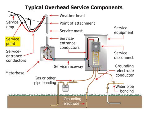 How well do you know your electrical service point? – IAEI Magazine