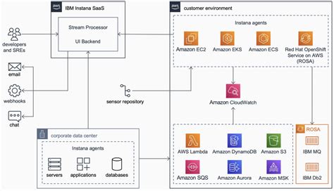 Amazon Aurora | AWS Architecture Blog