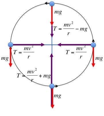 TB - UG: Circular Motion