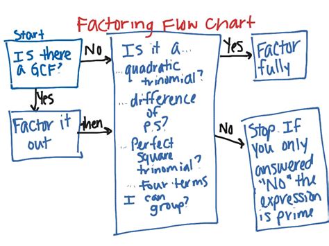 Factoring Flowchart Summary | Math, Algebra, Factoring | ShowMe