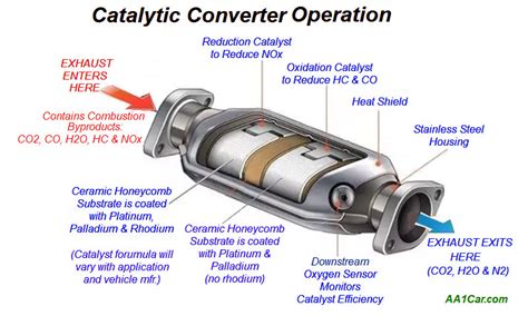 What You Should Know About Catalytic Converters