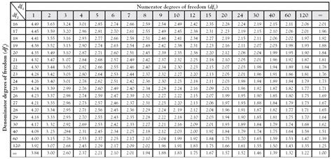 F Test Table