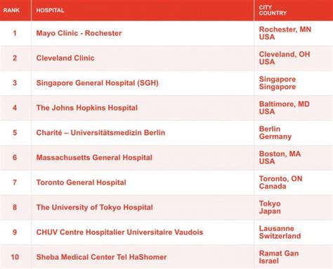 Here’s Where Mississauga Hospitals Rank on the List of the Best ...