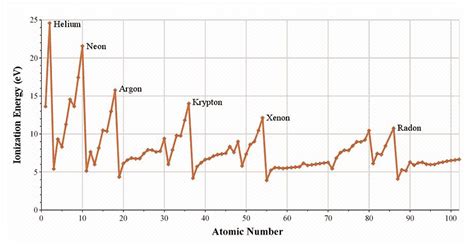 Ionization Energy Graph - Ygraph