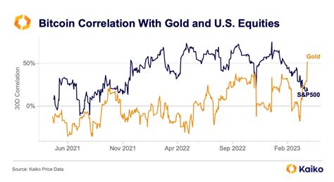 Bitcoin-Gold Correlation Hits A New Multi-Year High