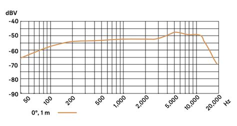 Sennheiser E835 Frequency Response Graph With [SAMPLE, 58% OFF