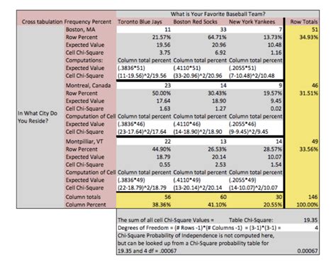 Cross-Tabulation Analysis: A Researchers Guide | Qualtrics