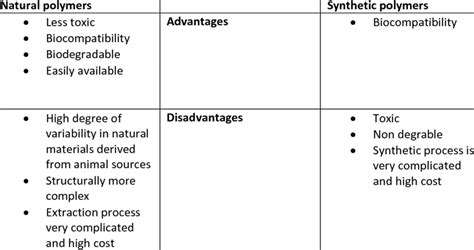 2 Adavantages and Disadvantages of Natural and Synthetic Polymers ...