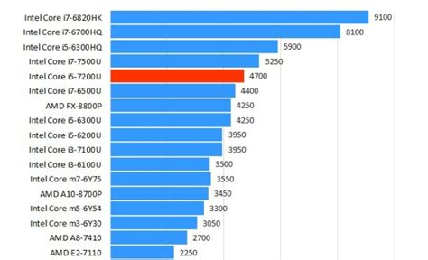 Intel Core i5 7200U : Seberapa Baik Prosesor ini Untuk Kinerja Mainstream? | Murdockcruz