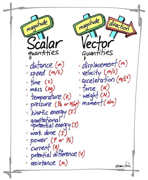 Scalar Quantity and Vector Quantity - FrankkruwOlsen