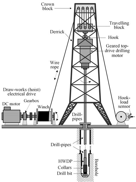 Drilling Rig Layout Diagram