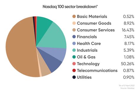 S&P 500 vs US Tech 100: Recession outlook