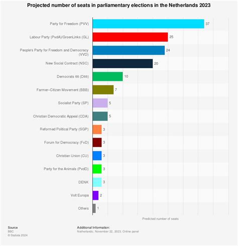 Netherlands Election Results 2024 - Erica Ranique