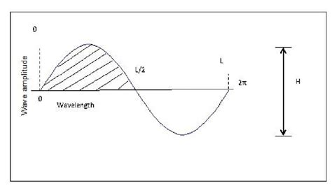 Crest volume of the wave. Crest – Trough Semi elliptical shape... | Download Scientific Diagram