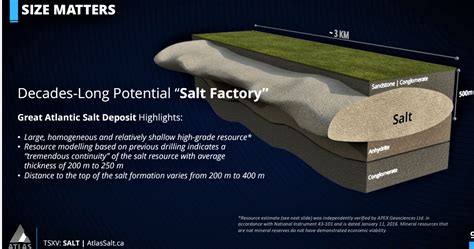 Atlas Salt Stock: A Rare Opportunity (OTCMKTS:REMRF) | Seeking Alpha