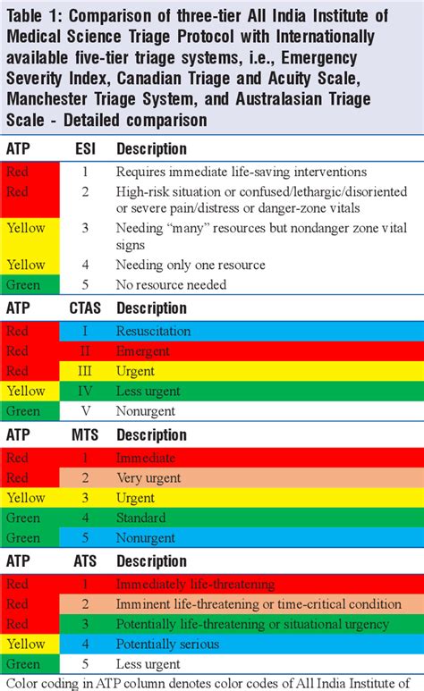 Table 1 from All India Institute of Medical Sciences Triage Protocol ...