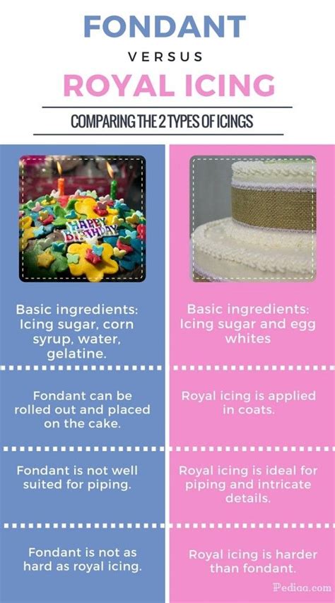 Difference Between Fondant and Royal Icing - infographic | Royal icing ...