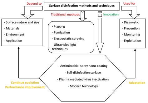 Applied Sciences | Free Full-Text | Surface Disinfection to Protect against Microorganisms ...