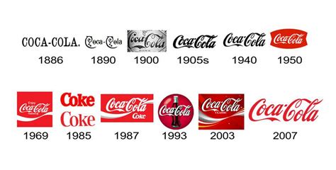 riesgo período estudio evolucion del logo de coca cola Mencionar ...