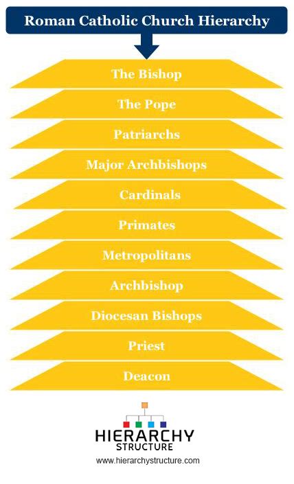 Roman Catholic Church Hierarchy | Hierarchy Structure