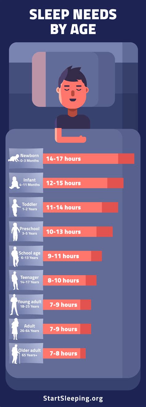 Sleep Needs by Age and Gender - Hours of Sleep Needed - Start Sleeping