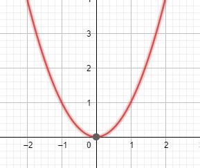 Parabola in Standard Form | Graphing, Rules & Examples - Lesson | Study.com