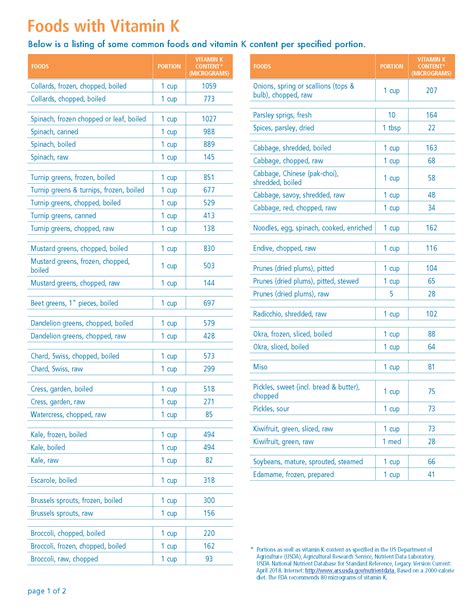 Vitamin K Comparison Chart | MyLVAD