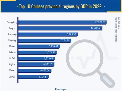 Top 10 Chinese provincial regions by GDP in 2022 - China.org.cn